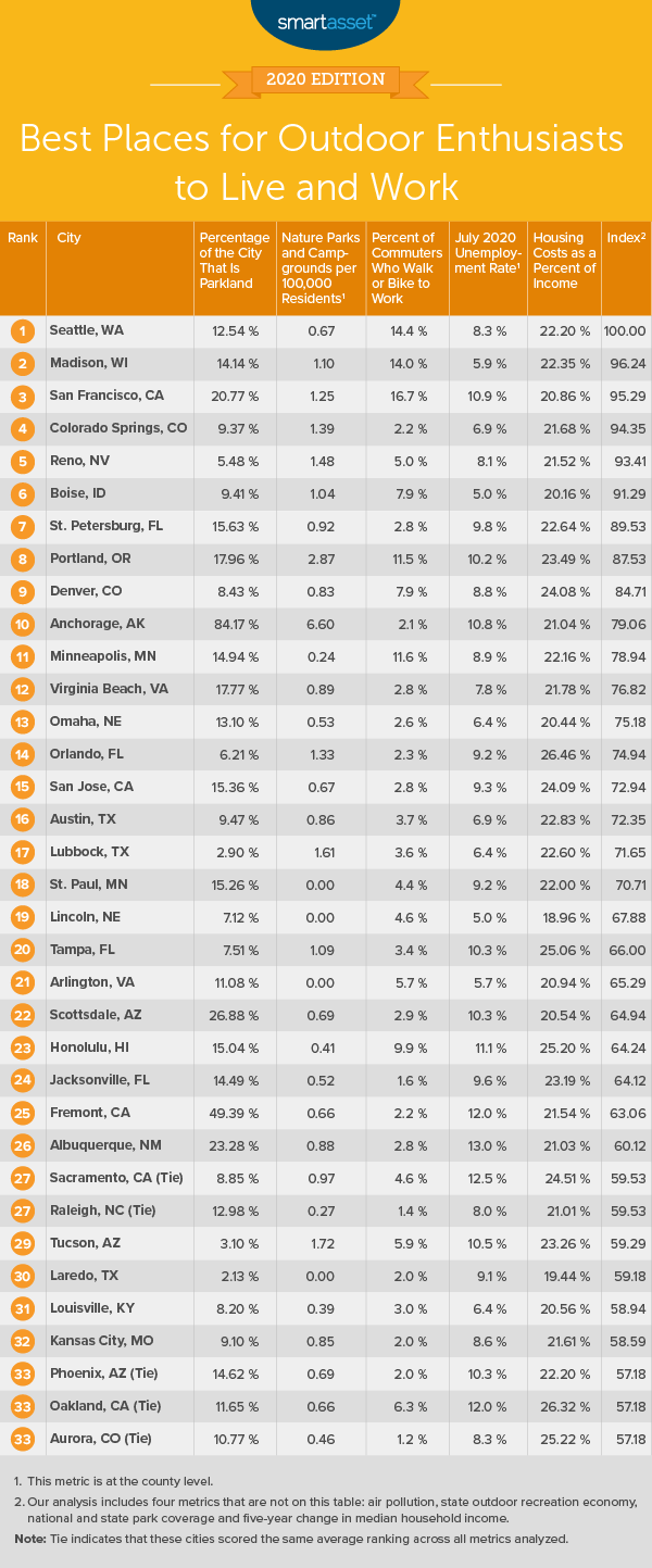 best cities for outdoor lovers on Best Places For Outdoor Enthusiasts To Live And Work 2020 Edition Smartasset