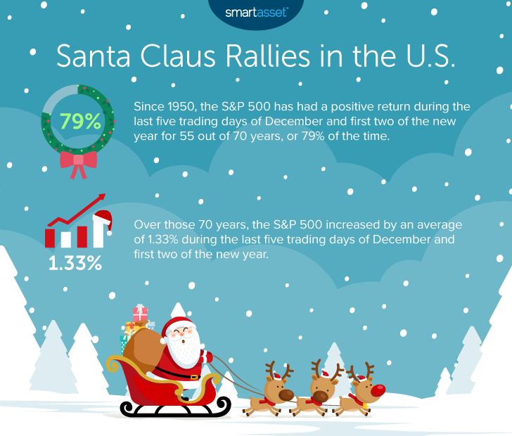 Is The Santa Claus Rally Real Study Smartasset