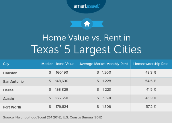 What Is The True Cost Of Living In Texas Smartasset