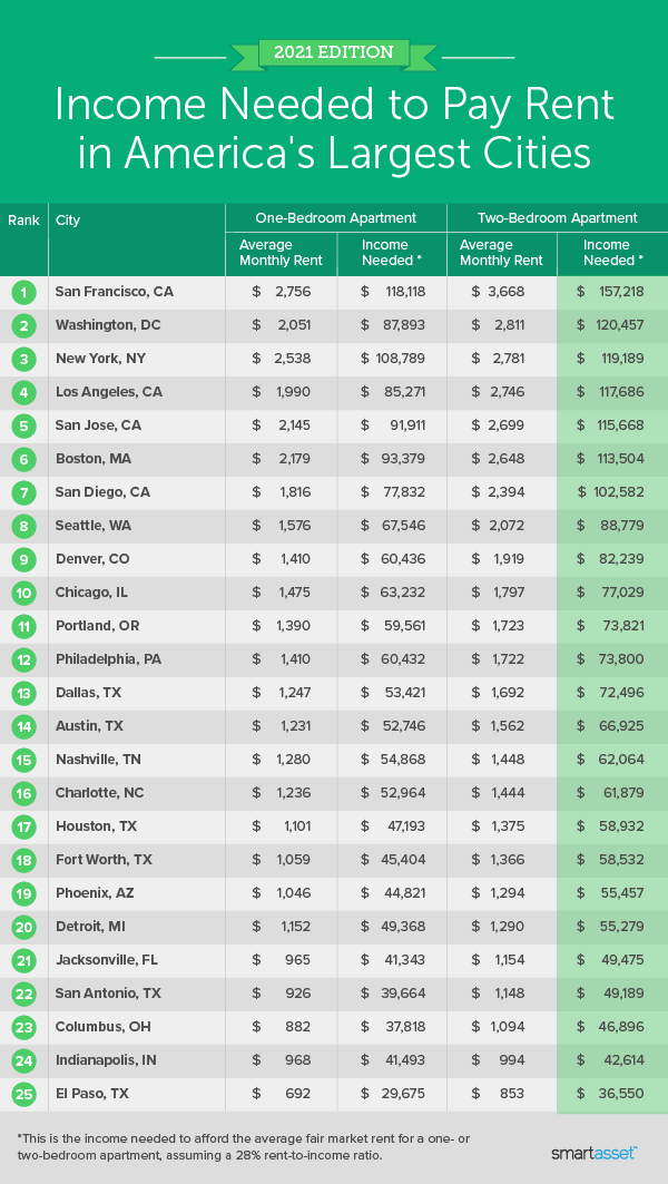 income-needed-to-pay-rent-in-the-largest-u-s-cities-2021-edition