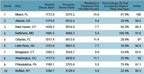 美国十大最危险的城市