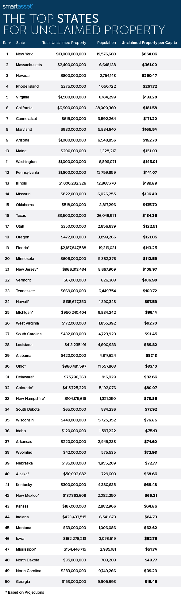 The Top States for Unclaimed Property SmartAsset
