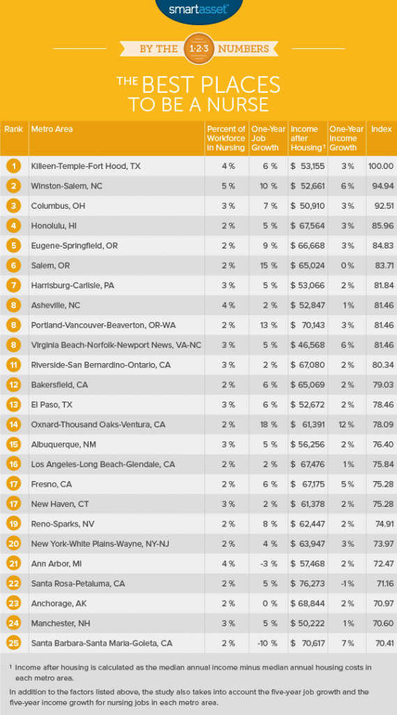 The Top 10 Best Places to Be a Nurse - SmartAsset