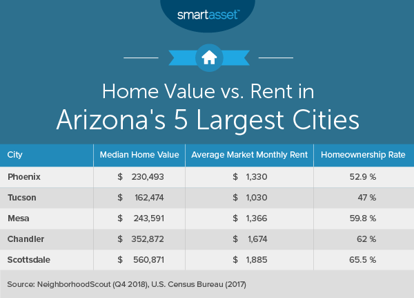 The Cost Of Living In Arizona Smartasset