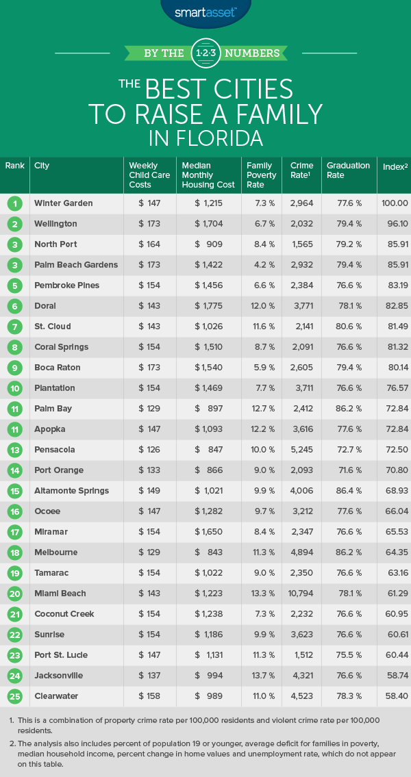 The Best Places to Raise a Family in Florida - SmartAsset