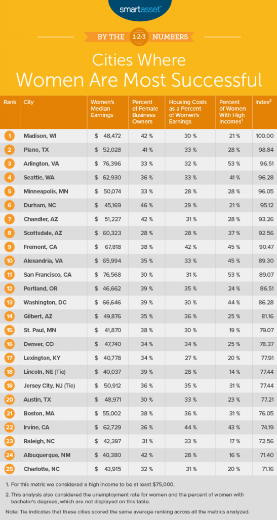 Cities Where Women Are The Most Successful 2019 Edition Smartasset 8283