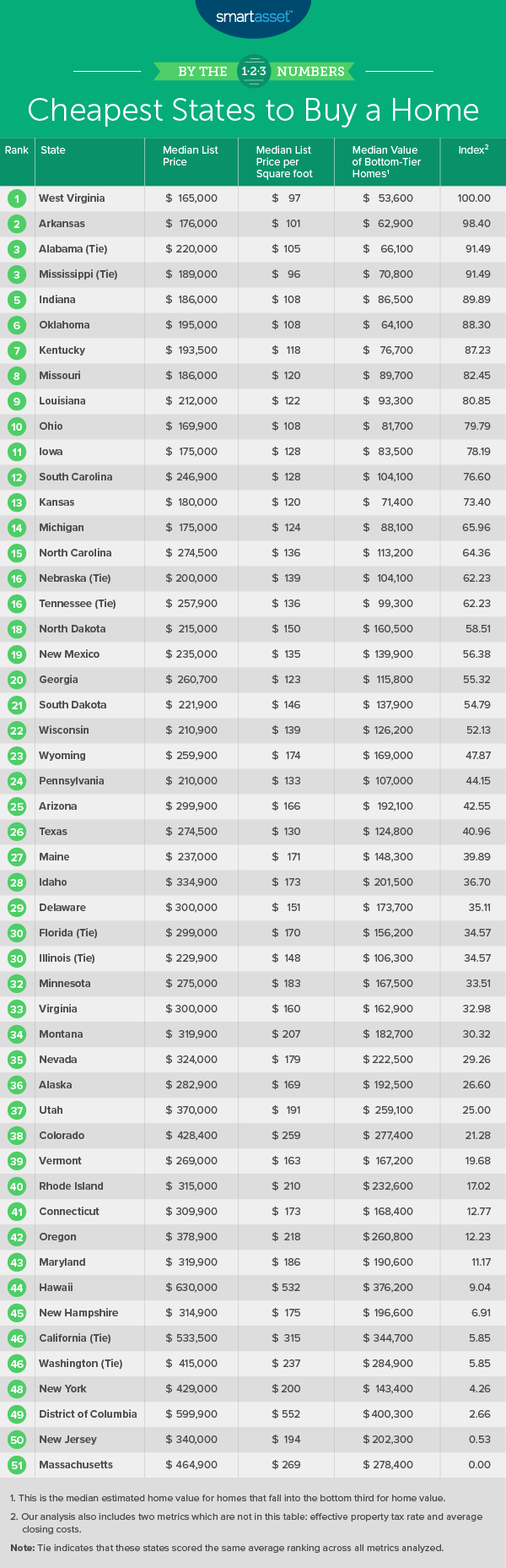 Cheapest States to Buy a Home 2020 Edition SmartAsset