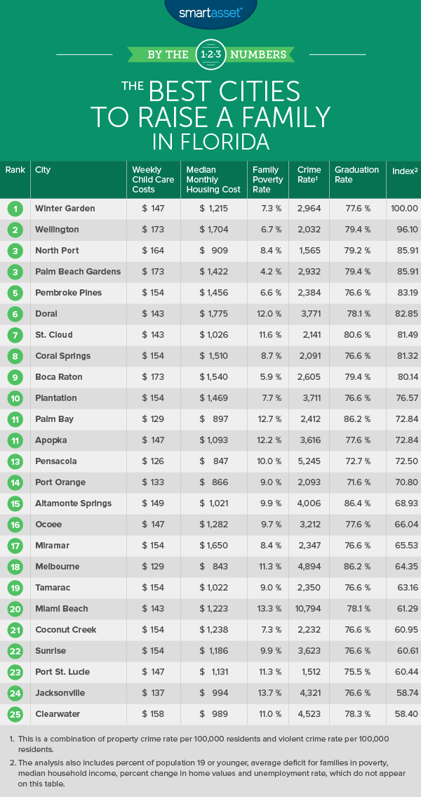 Best Places to Raise a Family in Florida