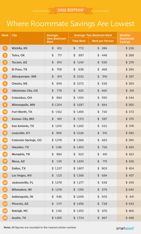 What a Roommate Saves You in 50 U.S. Cities 2022 Edition SmartAsset