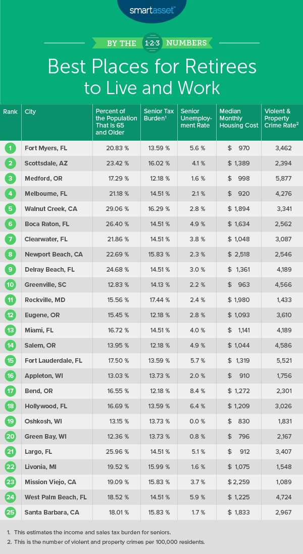 The Best Places to Retire in the U.S. in 2020 SmartAsset