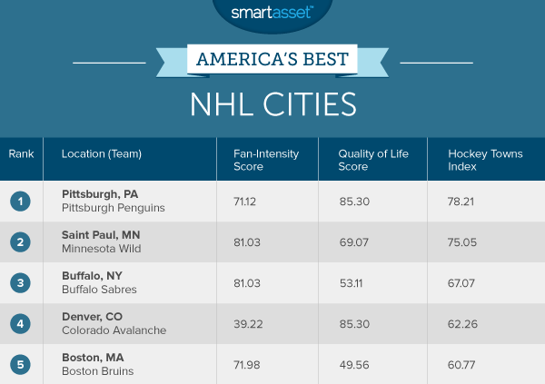 美国最佳NHL城市