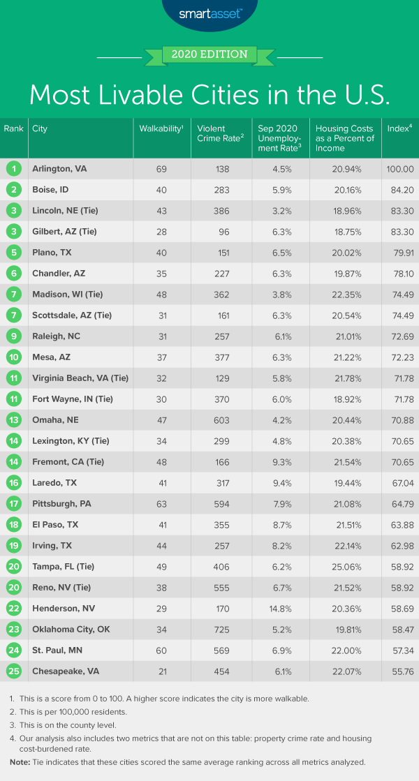 Most Livable Cities 2020 Edition Smartasset