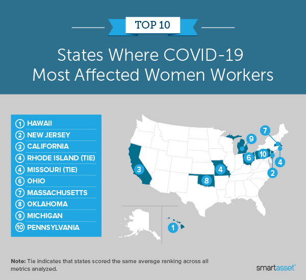 States Where COVID19 Most Affected Women Workers 2021 Study
