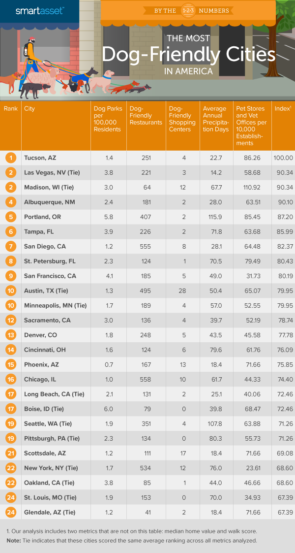 Most Dog Friendly Cities In America Edition Kake