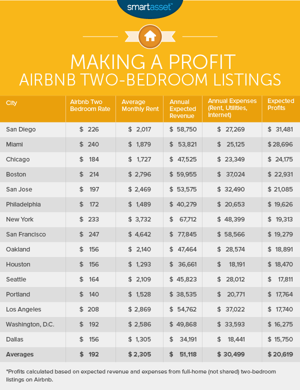 Where Do Airbnb Hosts Make the Most Money? SmartAsset