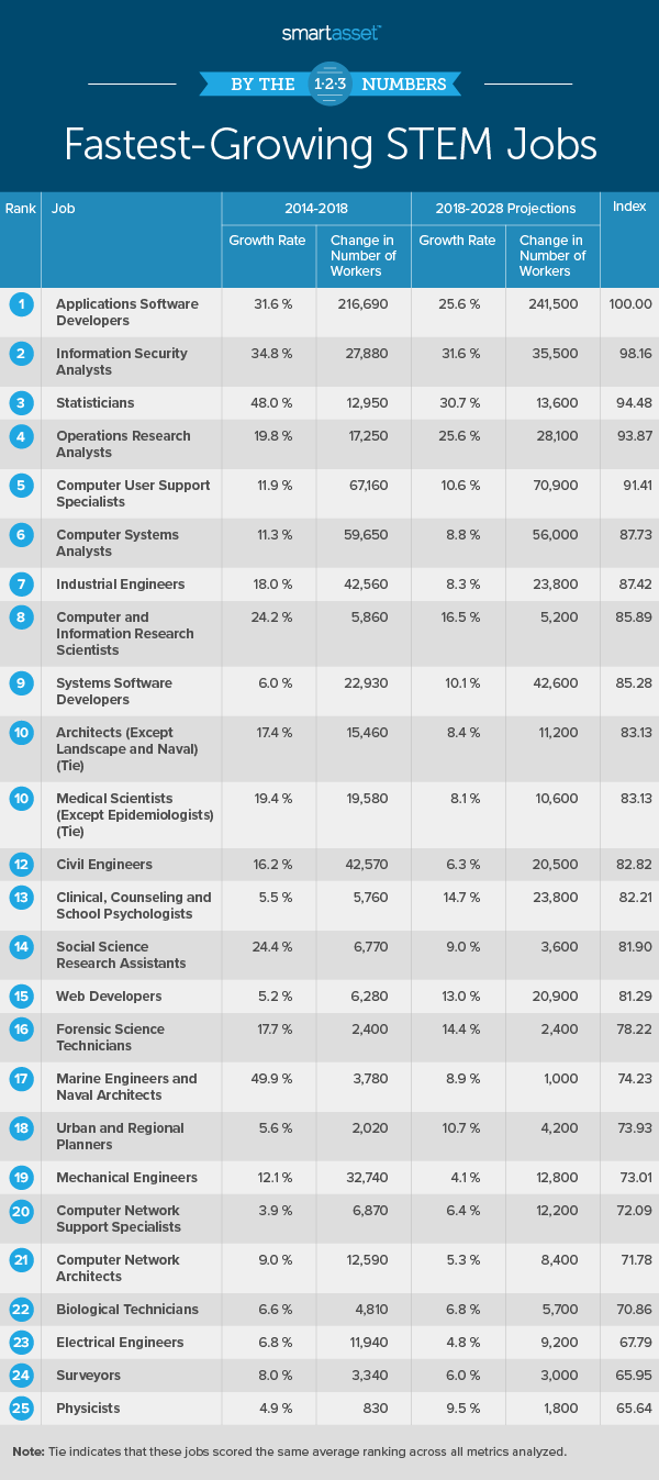 highest paying stem jobs