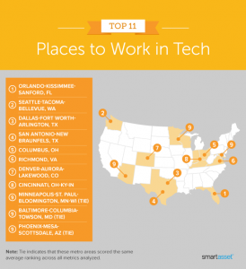 Best Places to Work in Tech - 2021 Edition - SmartAsset
