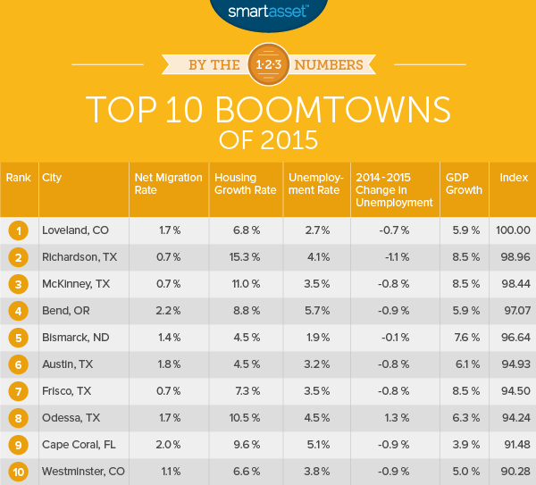 按数字：2015年前的前10名Boomtowns