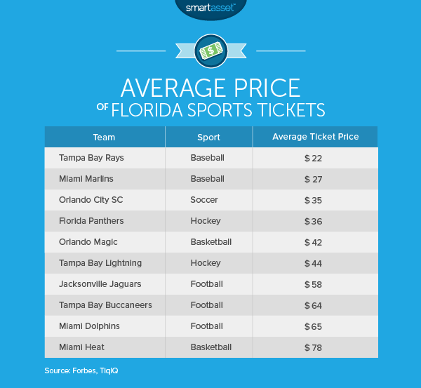 The Cost Of Living In Florida Smartasset