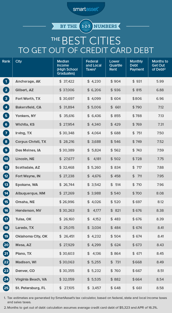 最佳城市脱离信用卡债务 -  2017年版