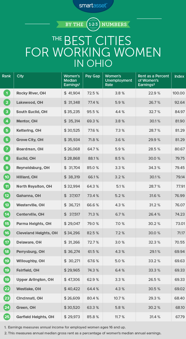 俄亥俄州职业妇女的最佳城市