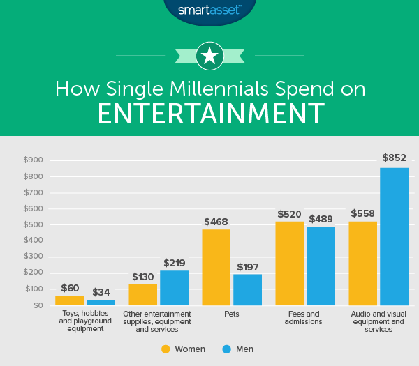 Millennial Money Habits: How Male and Female Millennials Spend - SmartAsset