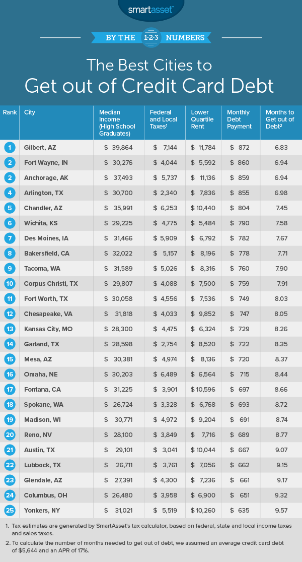 摆脱信用卡债务的最佳城市