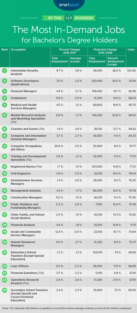 The Most In-Demand Jobs For Bachelor's Degree Holders: High-Paying ...