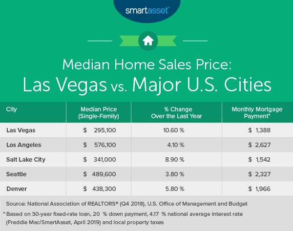 The Cost of Living in Las Vegas - SmartAsset