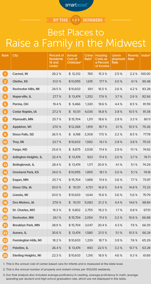 The Best Places to Raise a Family in the Midwest in 2019 SmartAsset