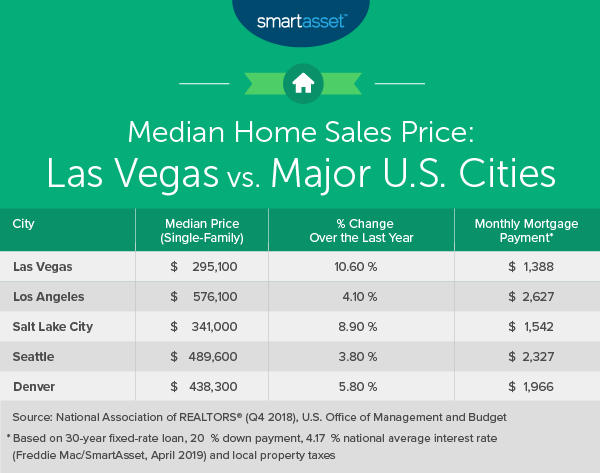 Las Vegas Median Home Price Chart