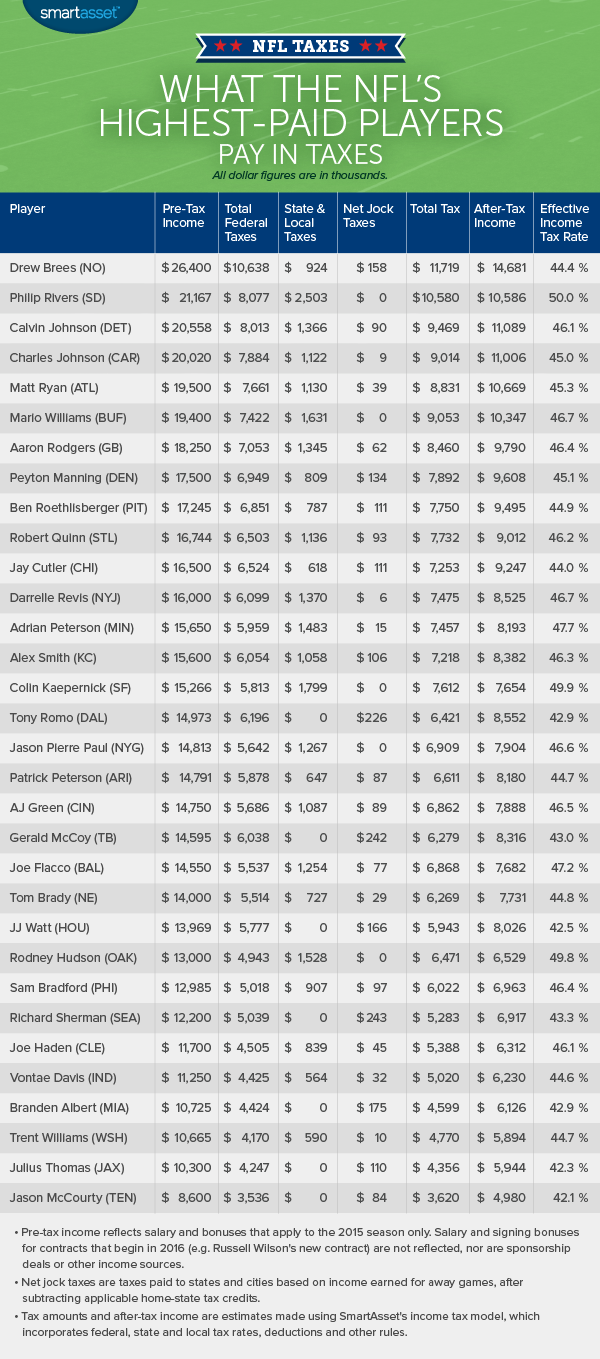 What Do Nfl Players Pay In Taxes Smartasset