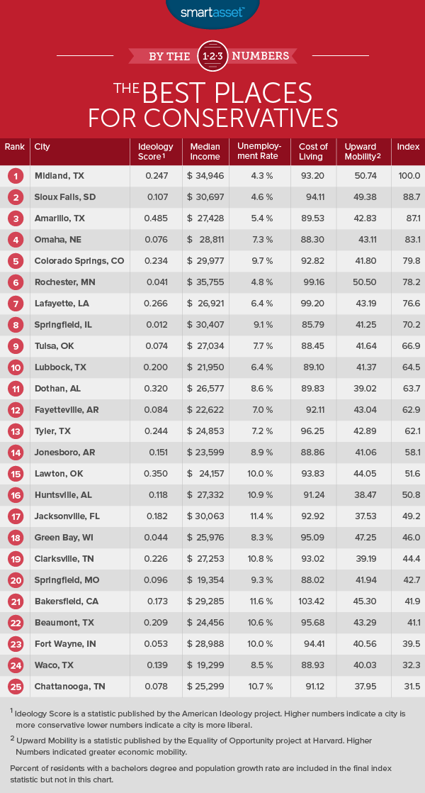 The Best Places to be a Liberal or Conservative SmartAsset