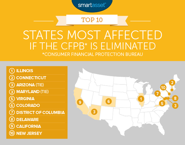如果消除了CFPB，则会受到最严重的影响