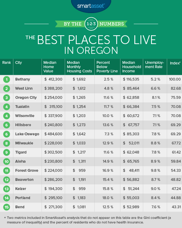 俄勒冈州最佳居住地