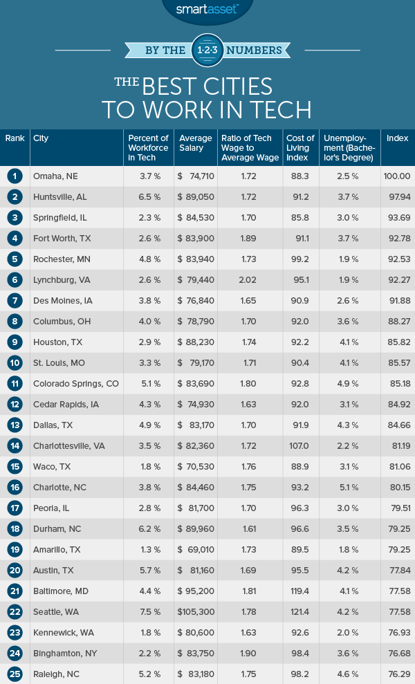 By the Numbers: the Best Cities to Work in Tech