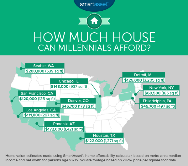 How Much House Can Millennials Afford?