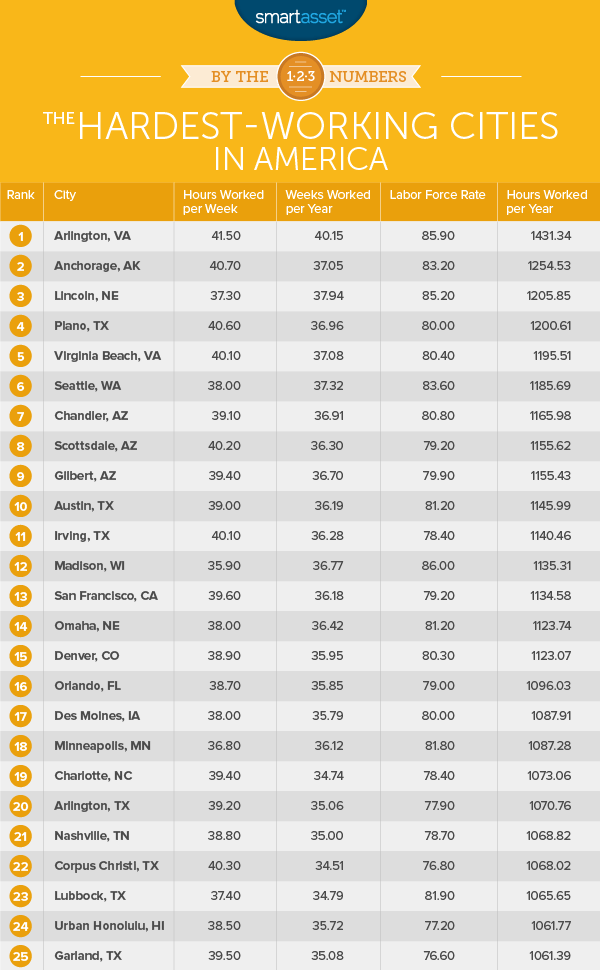 The Hardest Working Cities in America