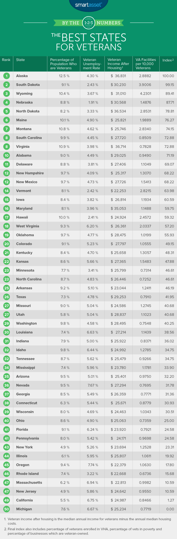 What state is best for veterans?