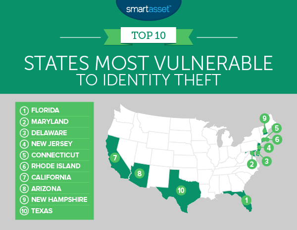 States Most Vulnerable to Identity Theft