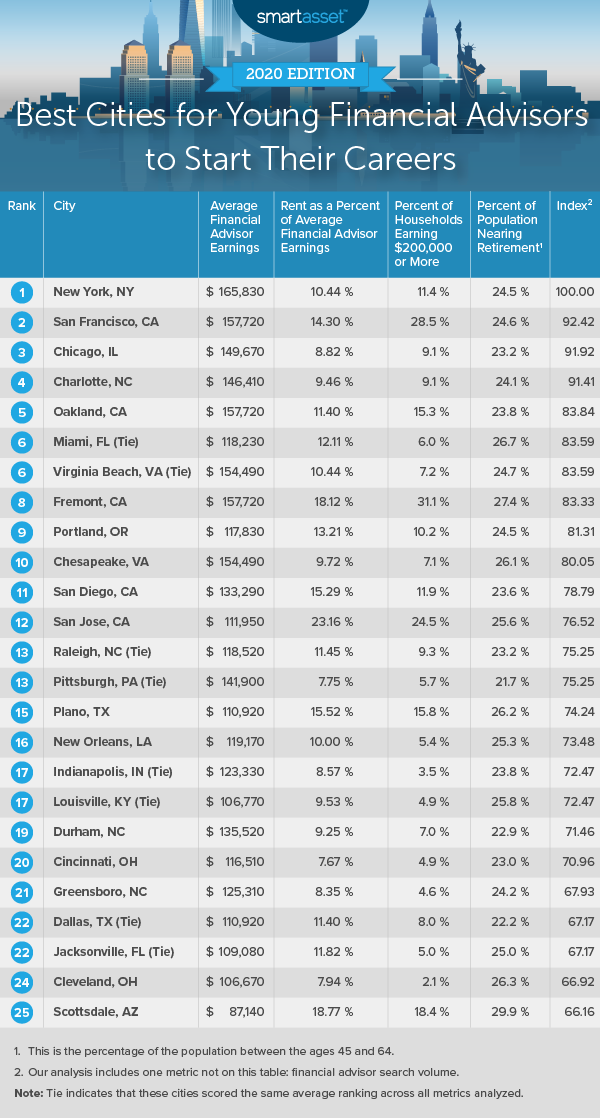 Table shows the top 25 cities for young financial advisors to start their careers.