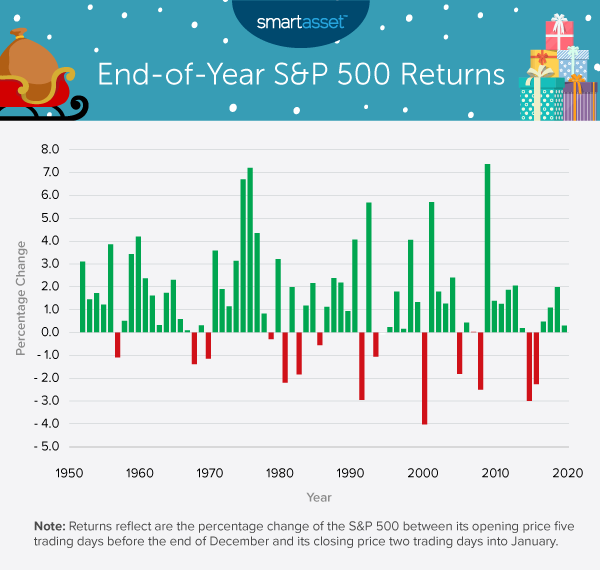 Image is a bar chart titled, End-of-Year S&P 500 Returns. In this study, SmartAsset analyzed Santa Claus rallies in the stock market from 1950 to 2020.