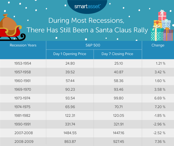 Image is a table titled, During Most Recessions, There Has Still Been a Santa Claus Rally. In this study, SmartAsset analyzed Santa Claus rallies in the stock market from 1950 to 2020.
