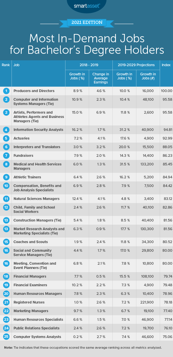 What jobs will be in demand 2021?