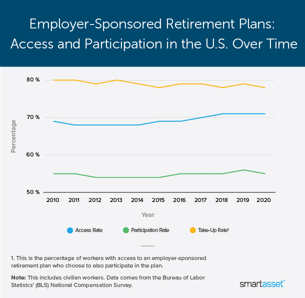 Image is a line graph by SmartAsset titled "Employer-Sponsored Retirement Plans: Access and Participation in the U.S. Over Time."