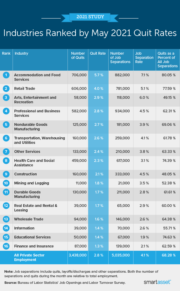 Image is a table by SmartAsset titled "Industries Ranked by May 2021 Quit Rates."