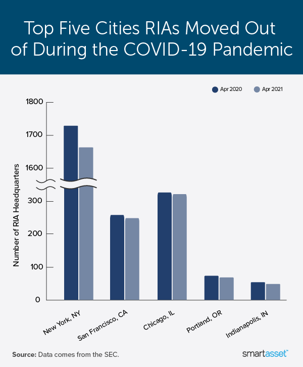 Image is a bar graph by SmartAsset titled "Top Five Cities RIAs Moved Out of During the COVID-19 Pandemic."