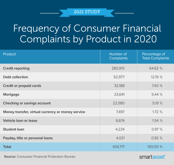 Image is a table by SmartAsset titled "Frequency of Consumer Financial Complaints by Product in 2020."
