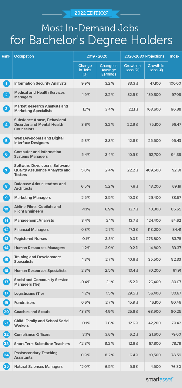 Image is a table by SmartAsset titled "Most In-Demand Jobs for Bachelor's Degree Holders."