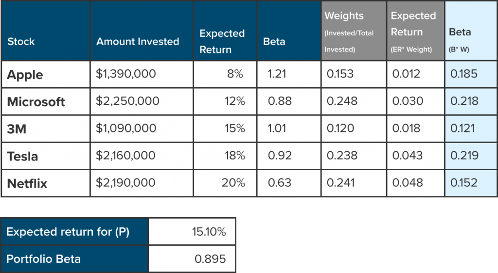 How to Calculate the Beta of a Portfolio: Formula and Examples